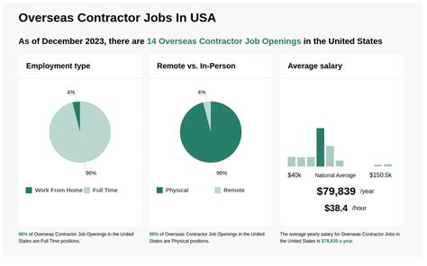 overseas contractor jobs no experience